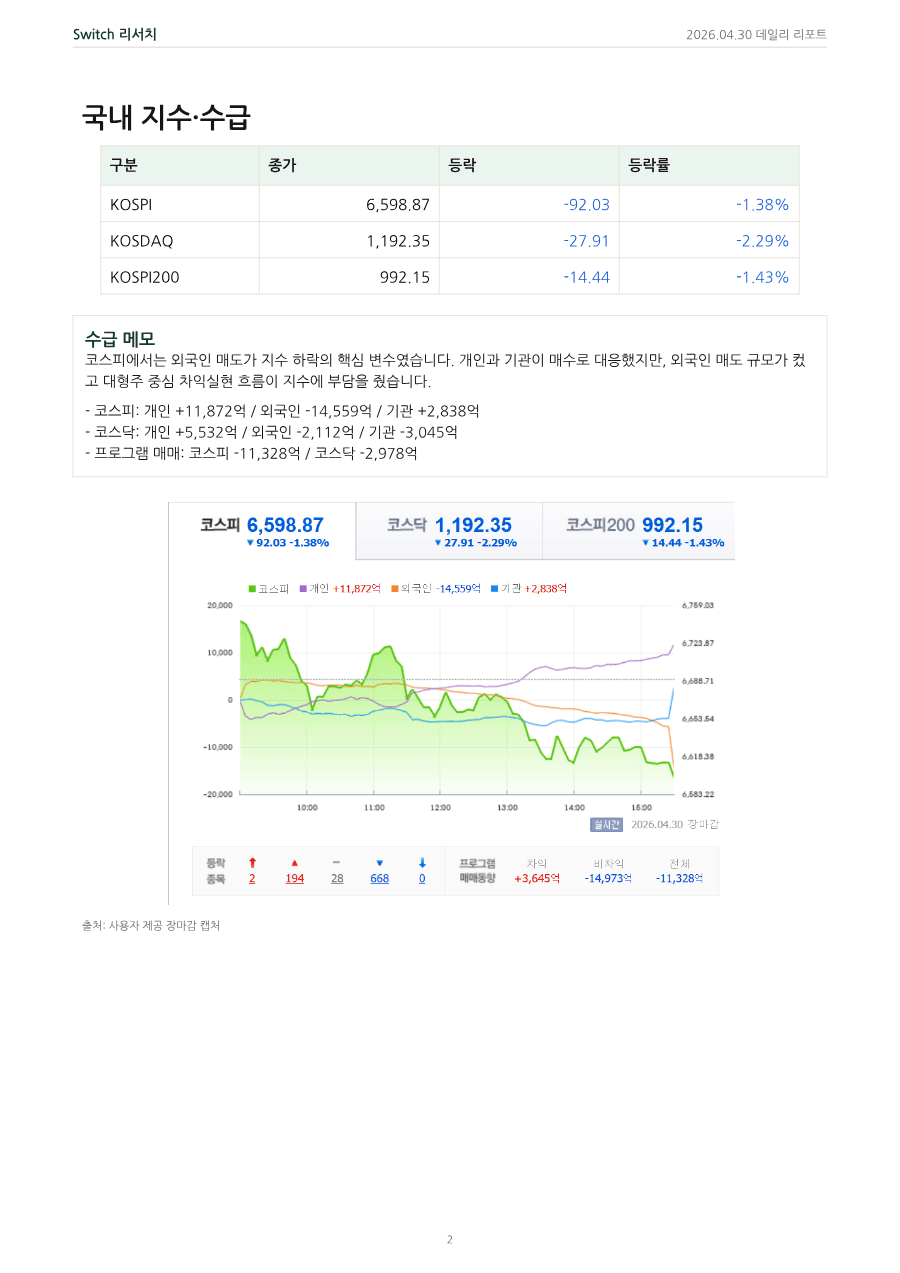 2026년 4월 30일 데일리 코리아 마켓 리포트 PDF 미리보기 2